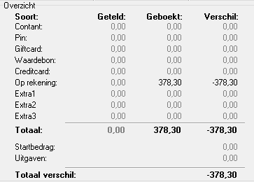 Overzichtsgedeelte van het kasopmaakscherm. Hier worden per betaalmethode de bedragen weergegeven in de kolommen Geteld, Geboekt en Verschil. Onderaan staan de totalen, het startbedrag, de uitgaven en het totale kasverschil. Hiermee kan worden gecontroleerd of de getelde kasinhoud overeenkomt met de geboekte bedragen in Microcash.