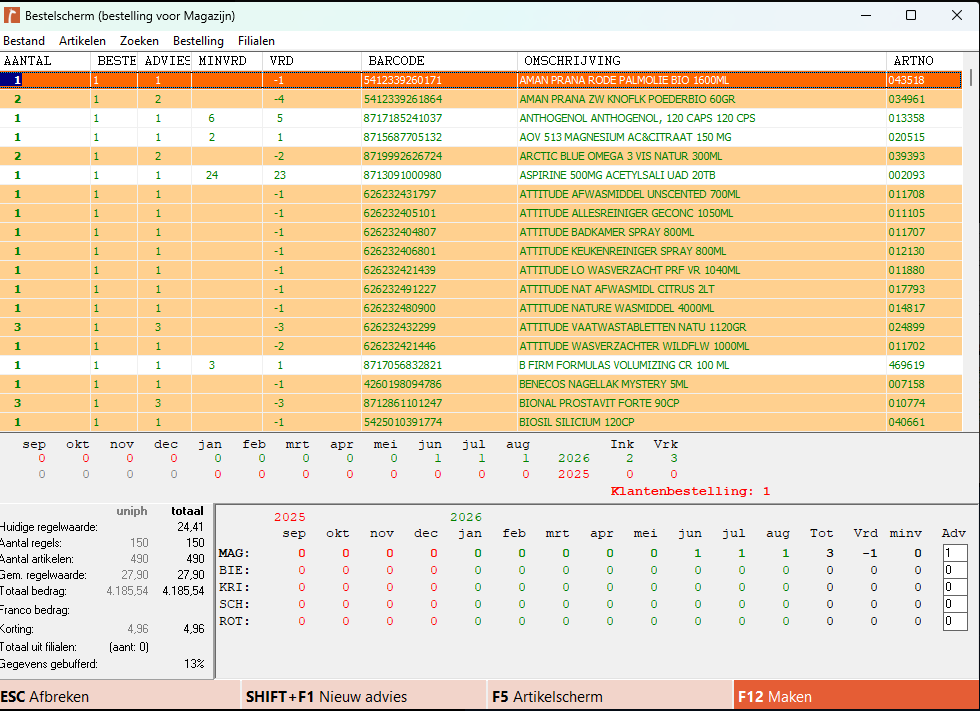 Screenshot van het Bestelscherm met het gegenereerde besteladvies. Per artikel worden onder andere Aantal, Besteladvies, Minimumvoorraad, Voorraad, Barcode, Omschrijving en Artikelnummer weergegeven. Onderaan staan totalen en verkoophistorie. Met SHIFT+F1 – Nieuw advies kunt u opnieuw een advies maken, met F5 – Artikelscherm opent u het artikel en met F12 – Maken maakt u de bestelling.